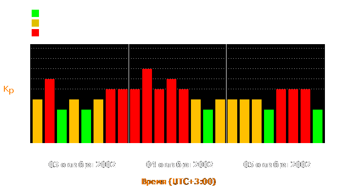 Состояние магнитосферы Земли с 3 по 5 октября 2002 года