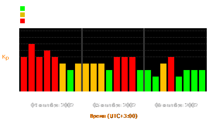 Состояние магнитосферы Земли с 4 по 6 октября 2002 года