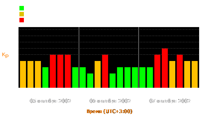 Состояние магнитосферы Земли с 5 по 7 октября 2002 года