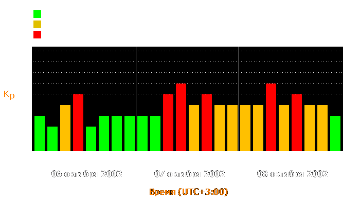 Состояние магнитосферы Земли с 6 по 8 октября 2002 года