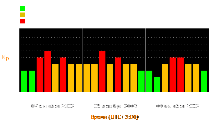 Состояние магнитосферы Земли с 7 по 9 октября 2002 года