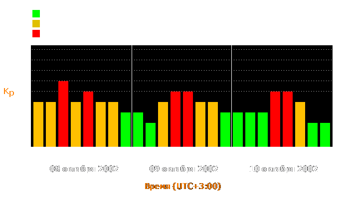 Состояние магнитосферы Земли с 8 по 10 октября 2002 года