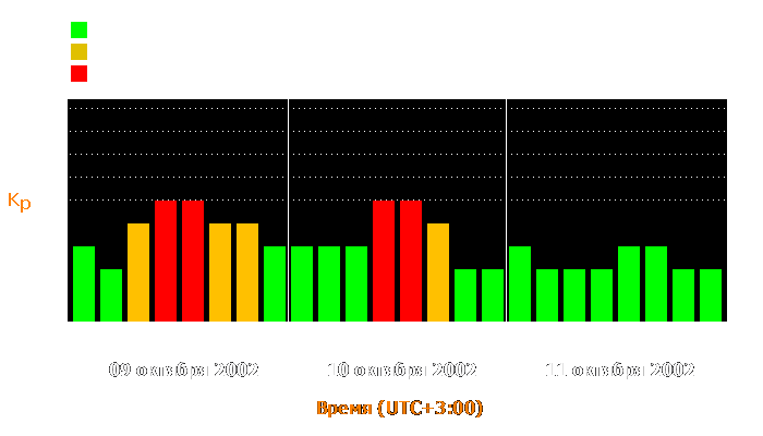 Состояние магнитосферы Земли с 9 по 11 октября 2002 года