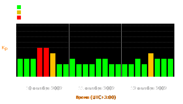 Состояние магнитосферы Земли с 10 по 12 октября 2002 года