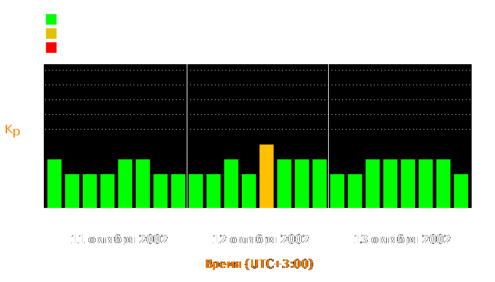 Состояние магнитосферы Земли с 11 по 13 октября 2002 года