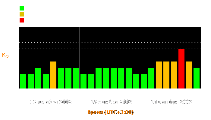 Состояние магнитосферы Земли с 12 по 14 октября 2002 года