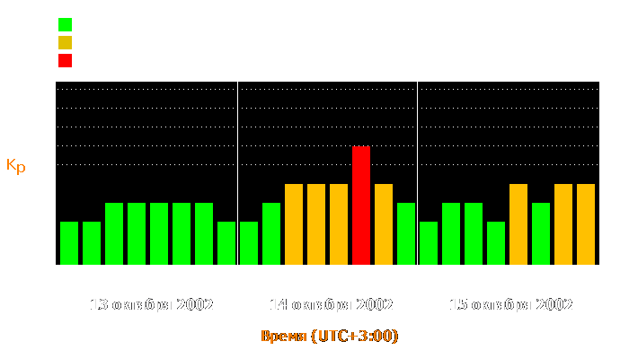 Состояние магнитосферы Земли с 13 по 15 октября 2002 года