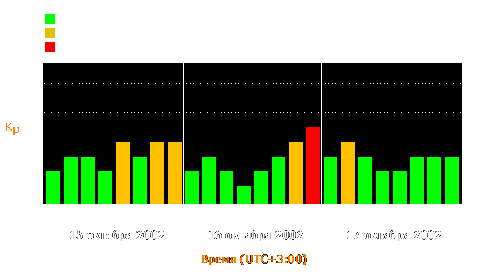 Состояние магнитосферы Земли с 15 по 17 октября 2002 года