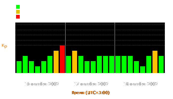 Состояние магнитосферы Земли с 16 по 18 октября 2002 года