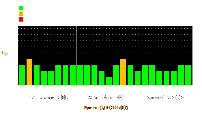 Состояние магнитосферы Земли с 17 по 19 октября 2002 года