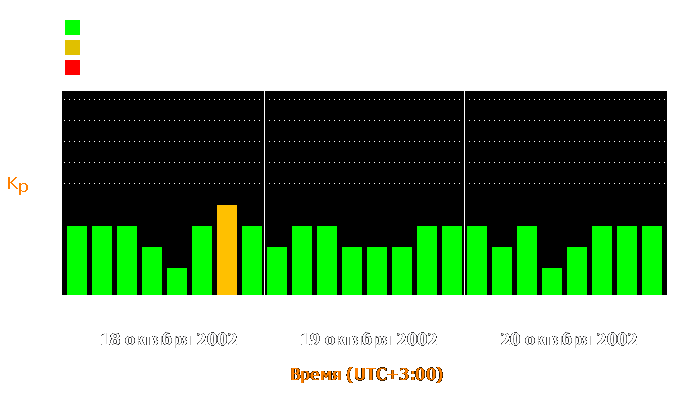 Состояние магнитосферы Земли с 18 по 20 октября 2002 года