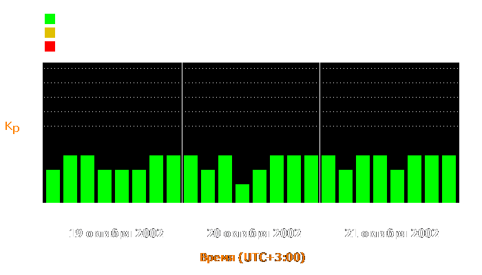 Состояние магнитосферы Земли с 19 по 21 октября 2002 года