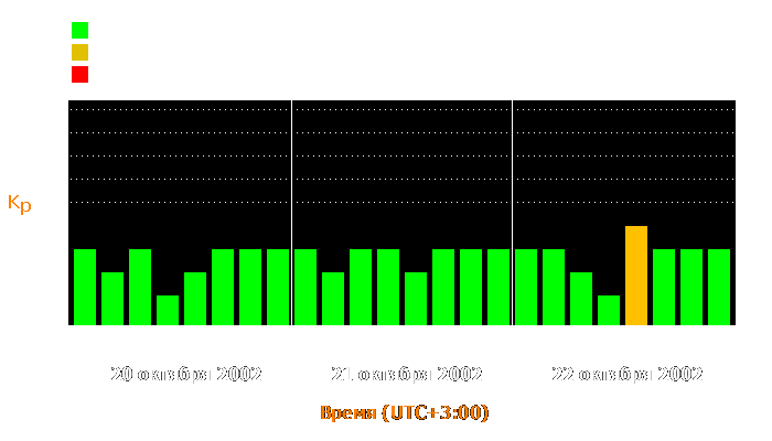 Состояние магнитосферы Земли с 20 по 22 октября 2002 года