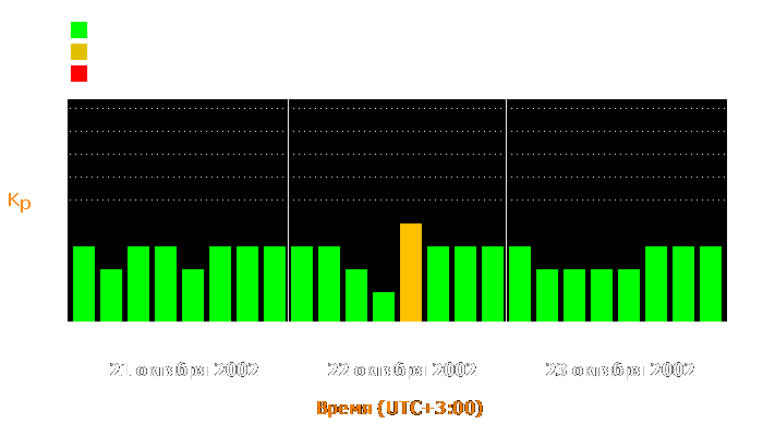 Состояние магнитосферы Земли с 21 по 23 октября 2002 года