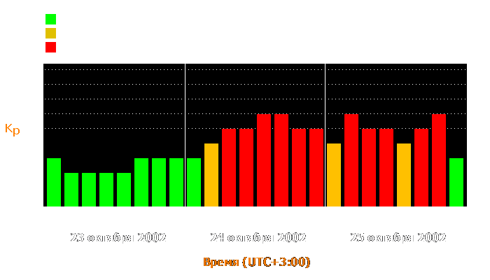 Состояние магнитосферы Земли с 23 по 25 октября 2002 года