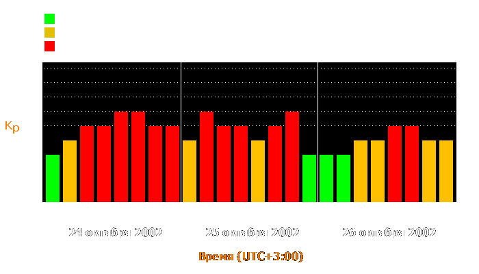 Состояние магнитосферы Земли с 24 по 26 октября 2002 года