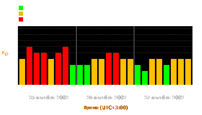 Состояние магнитосферы Земли с 25 по 27 октября 2002 года