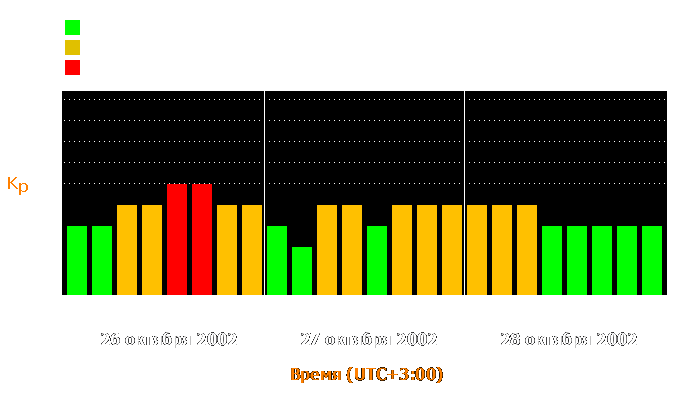 Состояние магнитосферы Земли с 26 по 28 октября 2002 года