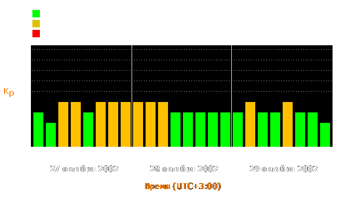 Состояние магнитосферы Земли с 27 по 29 октября 2002 года