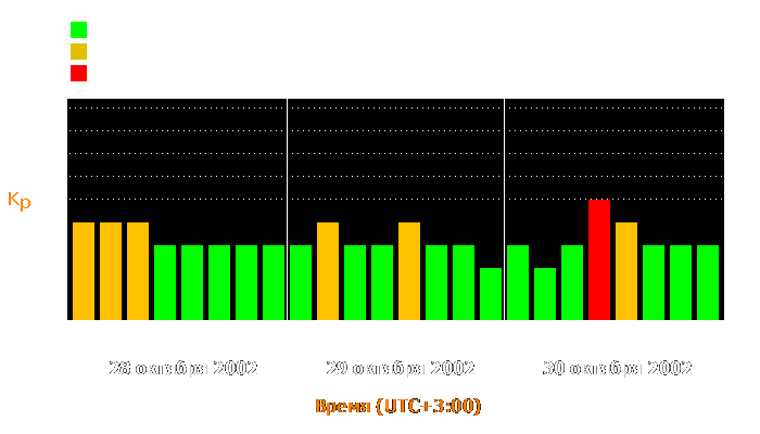 Состояние магнитосферы Земли с 28 по 30 октября 2002 года