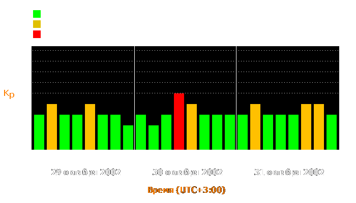 Состояние магнитосферы Земли с 29 по 31 октября 2002 года