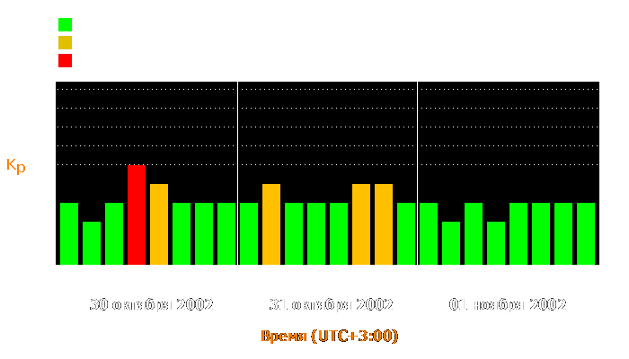 Состояние магнитосферы Земли с 30 октября по 1 ноября 2002 года