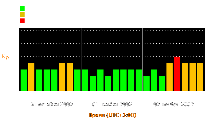 Состояние магнитосферы Земли с 31 октября по 2 ноября 2002 года