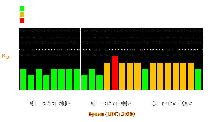 Состояние магнитосферы Земли с 1 по 3 ноября 2002 года