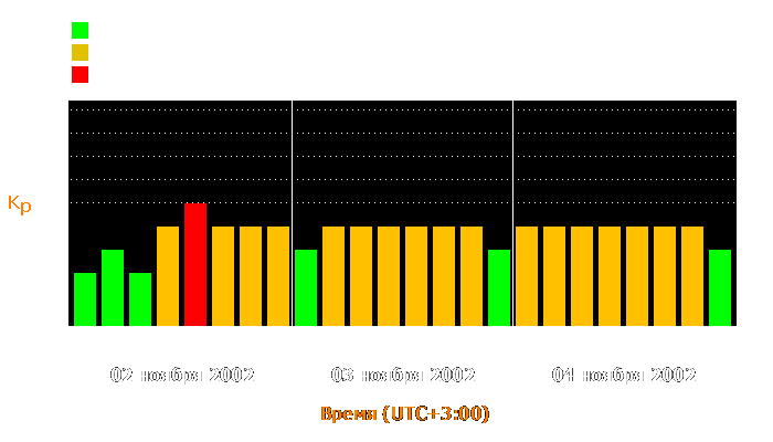 Состояние магнитосферы Земли с 2 по 4 ноября 2002 года