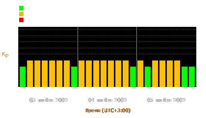 Состояние магнитосферы Земли с 3 по 5 ноября 2002 года