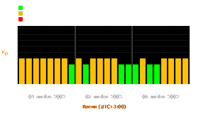 Состояние магнитосферы Земли с 4 по 6 ноября 2002 года