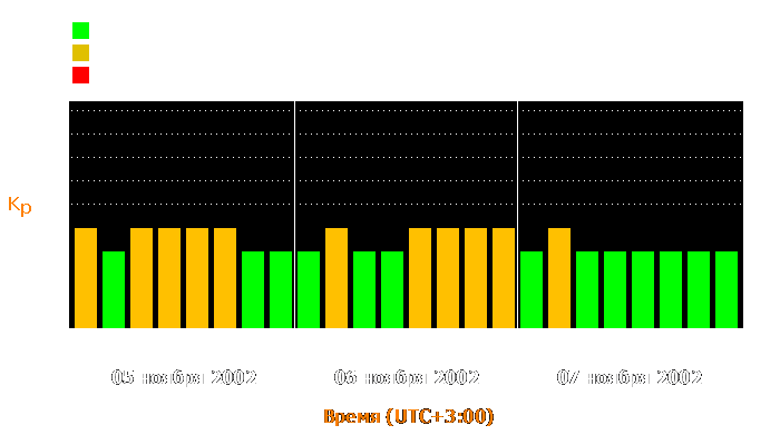 Состояние магнитосферы Земли с 5 по 7 ноября 2002 года