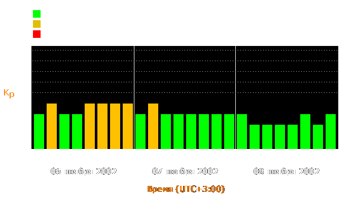 Состояние магнитосферы Земли с 6 по 8 ноября 2002 года