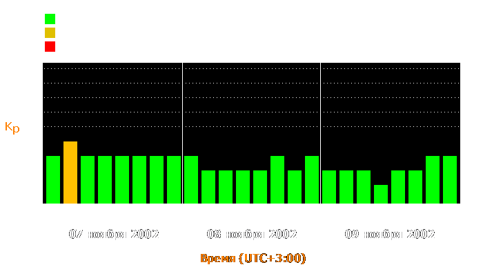 Состояние магнитосферы Земли с 7 по 9 ноября 2002 года