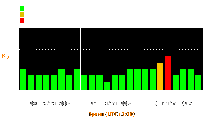 Состояние магнитосферы Земли с 8 по 10 ноября 2002 года