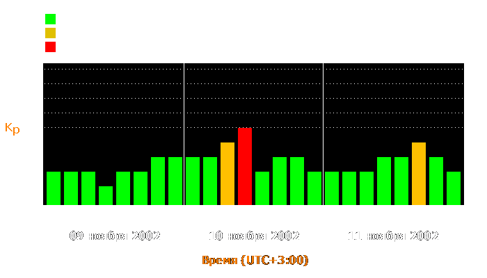 Состояние магнитосферы Земли с 9 по 11 ноября 2002 года