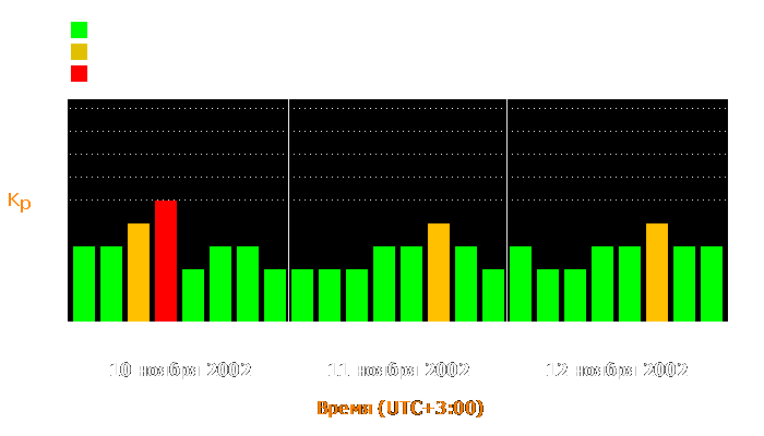 Состояние магнитосферы Земли с 10 по 12 ноября 2002 года