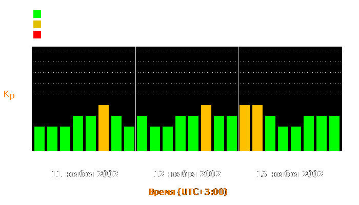 Состояние магнитосферы Земли с 11 по 13 ноября 2002 года