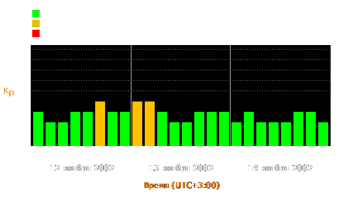 Состояние магнитосферы Земли с 12 по 14 ноября 2002 года