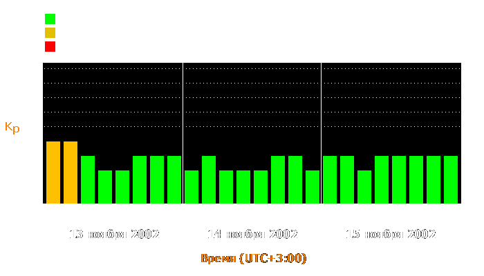 Состояние магнитосферы Земли с 13 по 15 ноября 2002 года