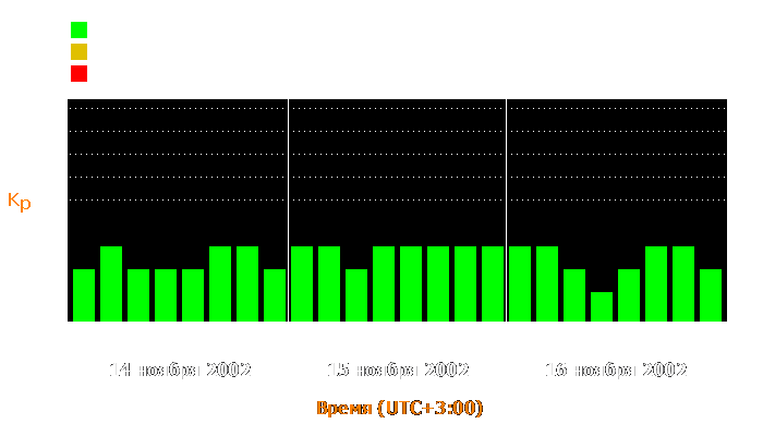 Состояние магнитосферы Земли с 14 по 16 ноября 2002 года