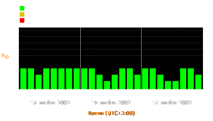 Состояние магнитосферы Земли с 15 по 17 ноября 2002 года