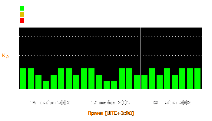 Состояние магнитосферы Земли с 16 по 18 ноября 2002 года