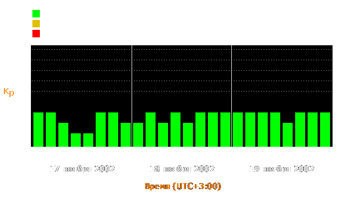 Состояние магнитосферы Земли с 17 по 19 ноября 2002 года