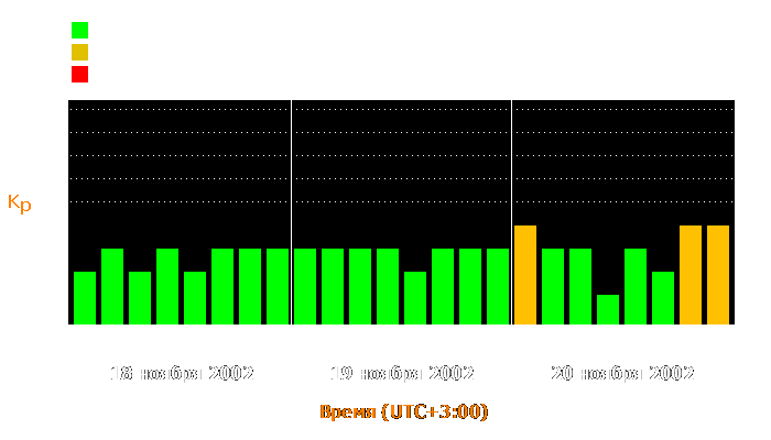 Состояние магнитосферы Земли с 18 по 20 ноября 2002 года