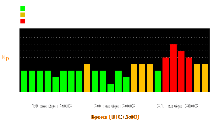 Состояние магнитосферы Земли с 19 по 21 ноября 2002 года