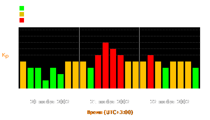 Состояние магнитосферы Земли с 20 по 22 ноября 2002 года