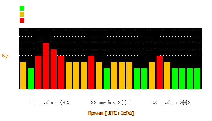 Состояние магнитосферы Земли с 21 по 23 ноября 2002 года