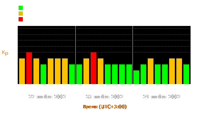 Состояние магнитосферы Земли с 22 по 24 ноября 2002 года