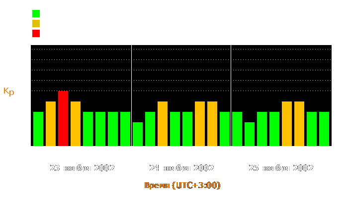 Состояние магнитосферы Земли с 23 по 25 ноября 2002 года